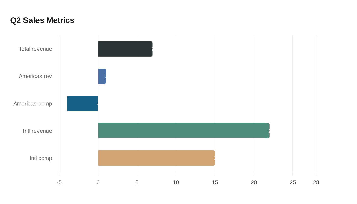 Data visualization chart