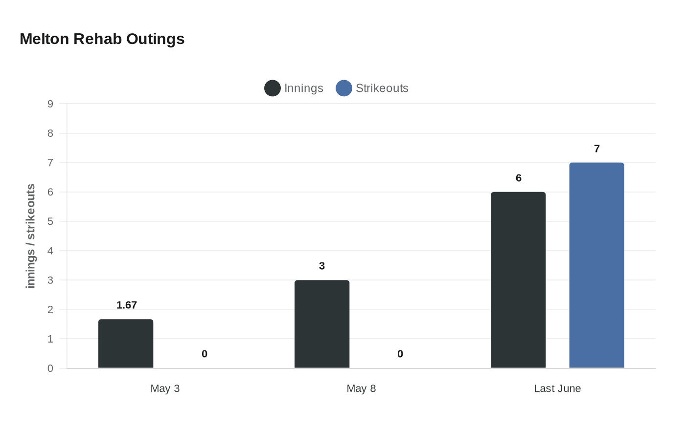 Data visualization chart