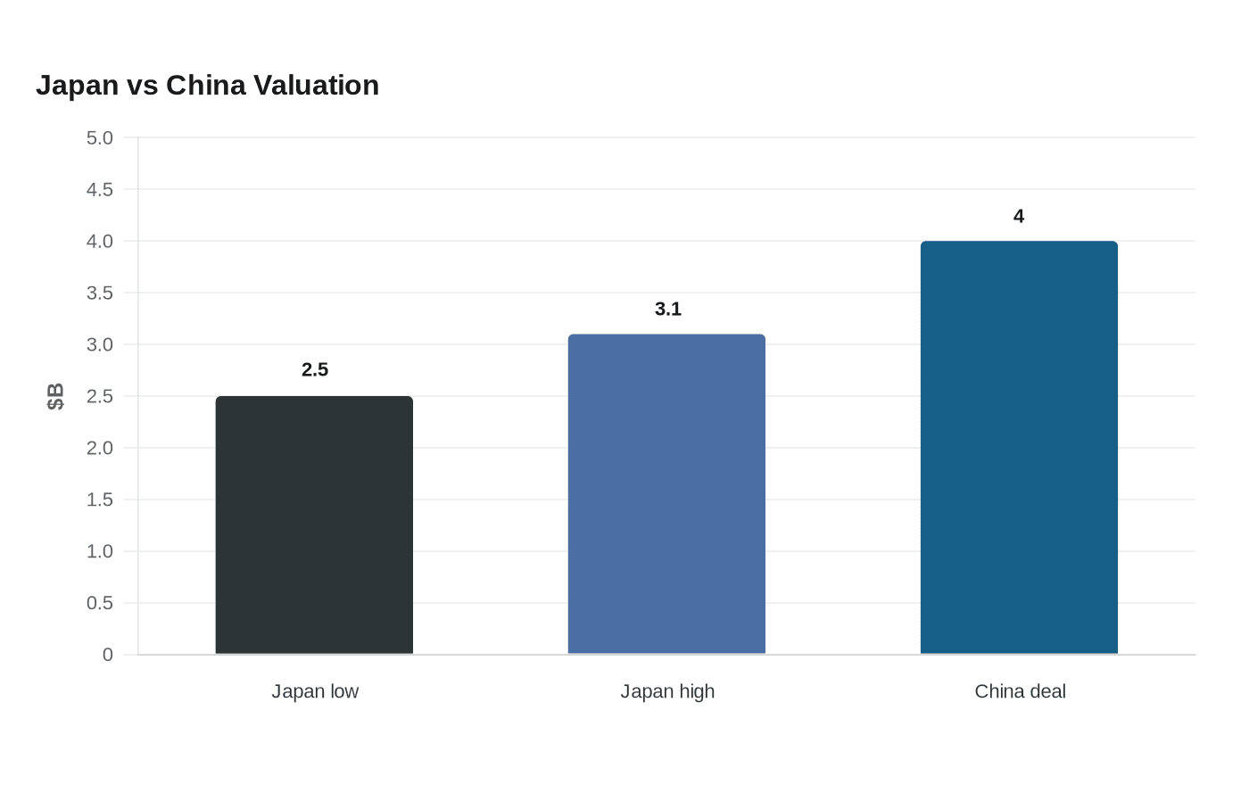 Data visualization chart