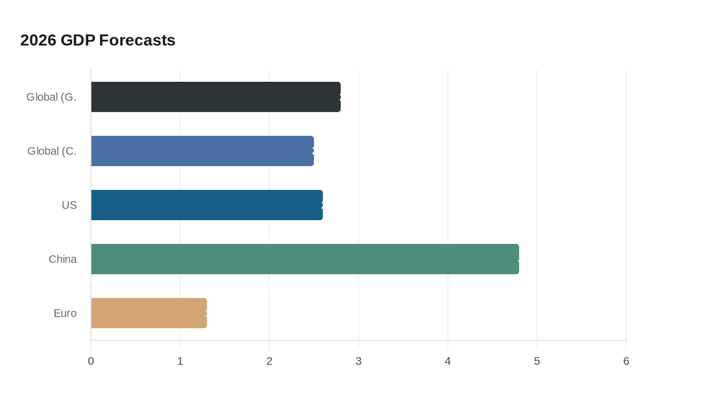 Goldman Sachs Macro Outlook Forecasts 2026 Growth, Signals Hiring and Regional Priorities