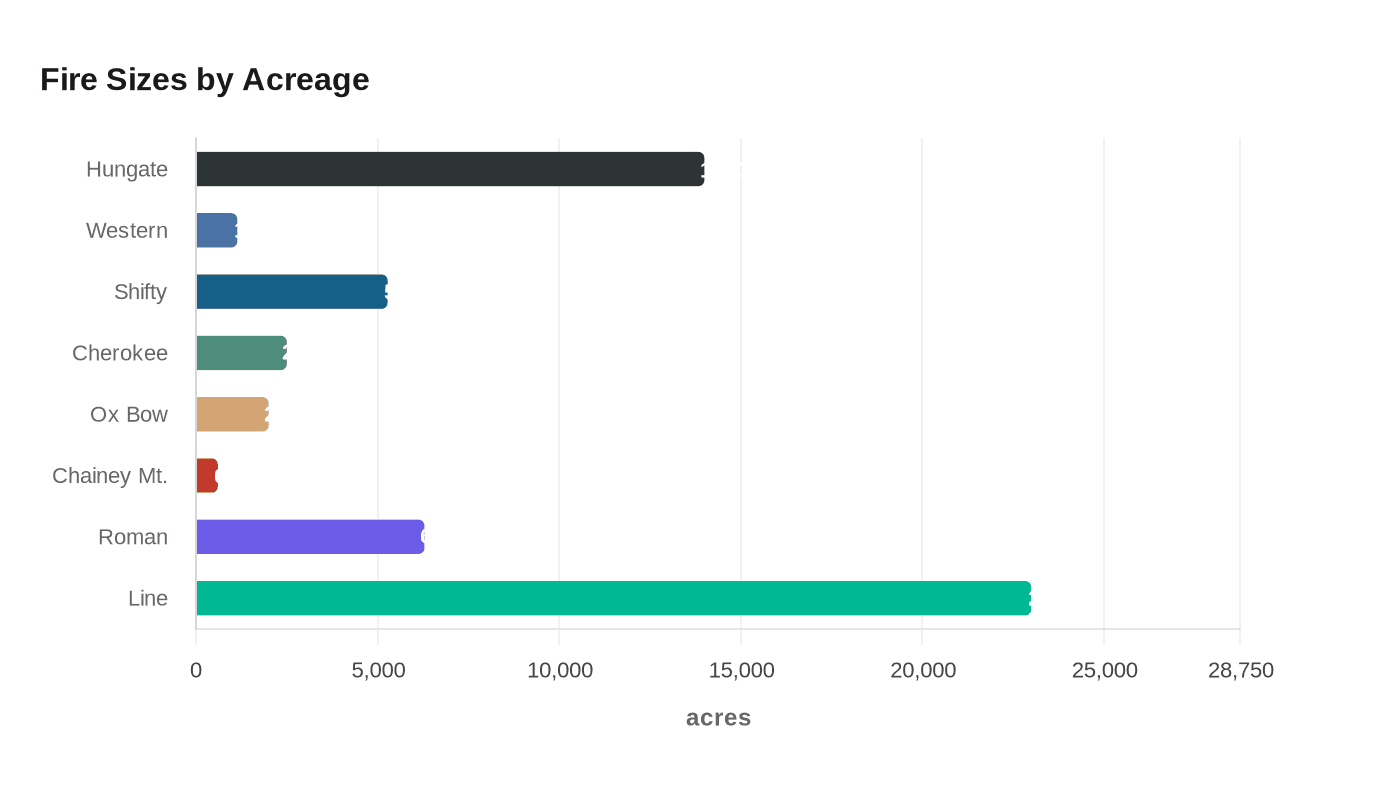 Data visualization chart