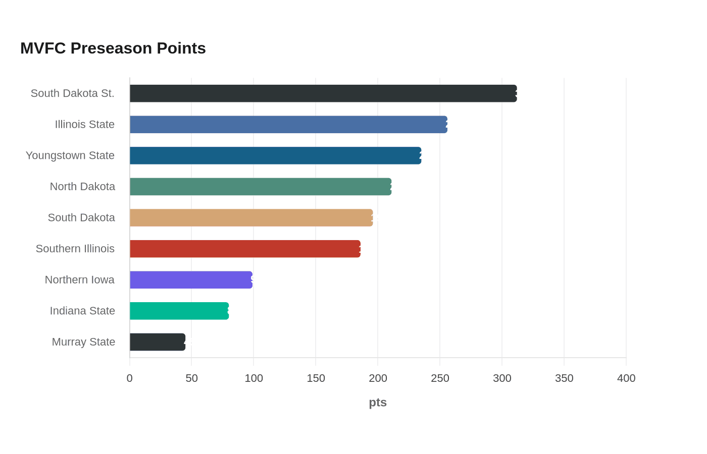 Data visualization chart