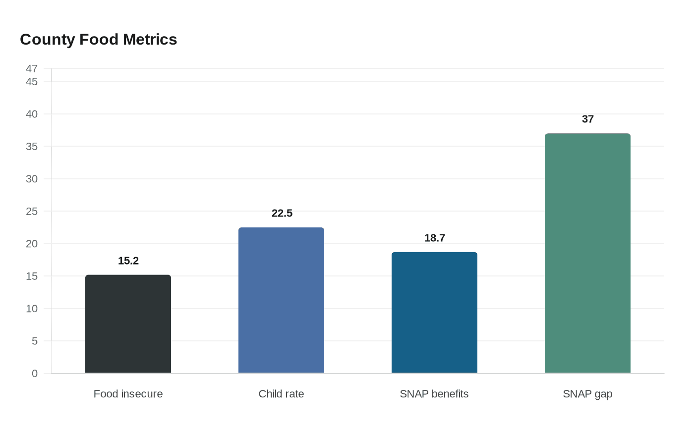 Data visualization chart