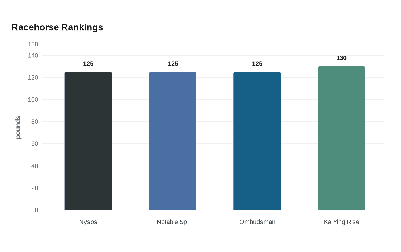 Data visualization chart