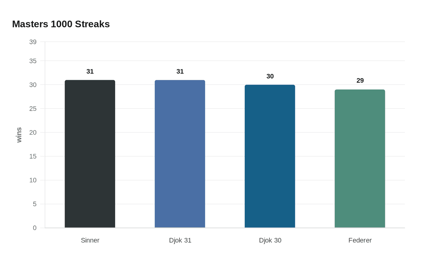 Data visualization chart