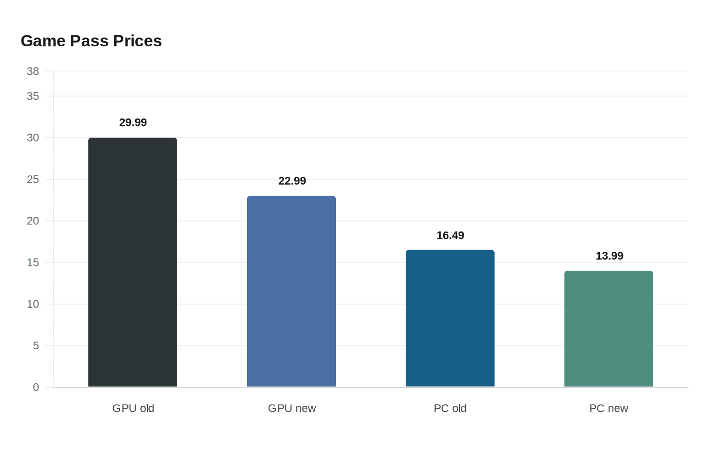 Data visualization chart