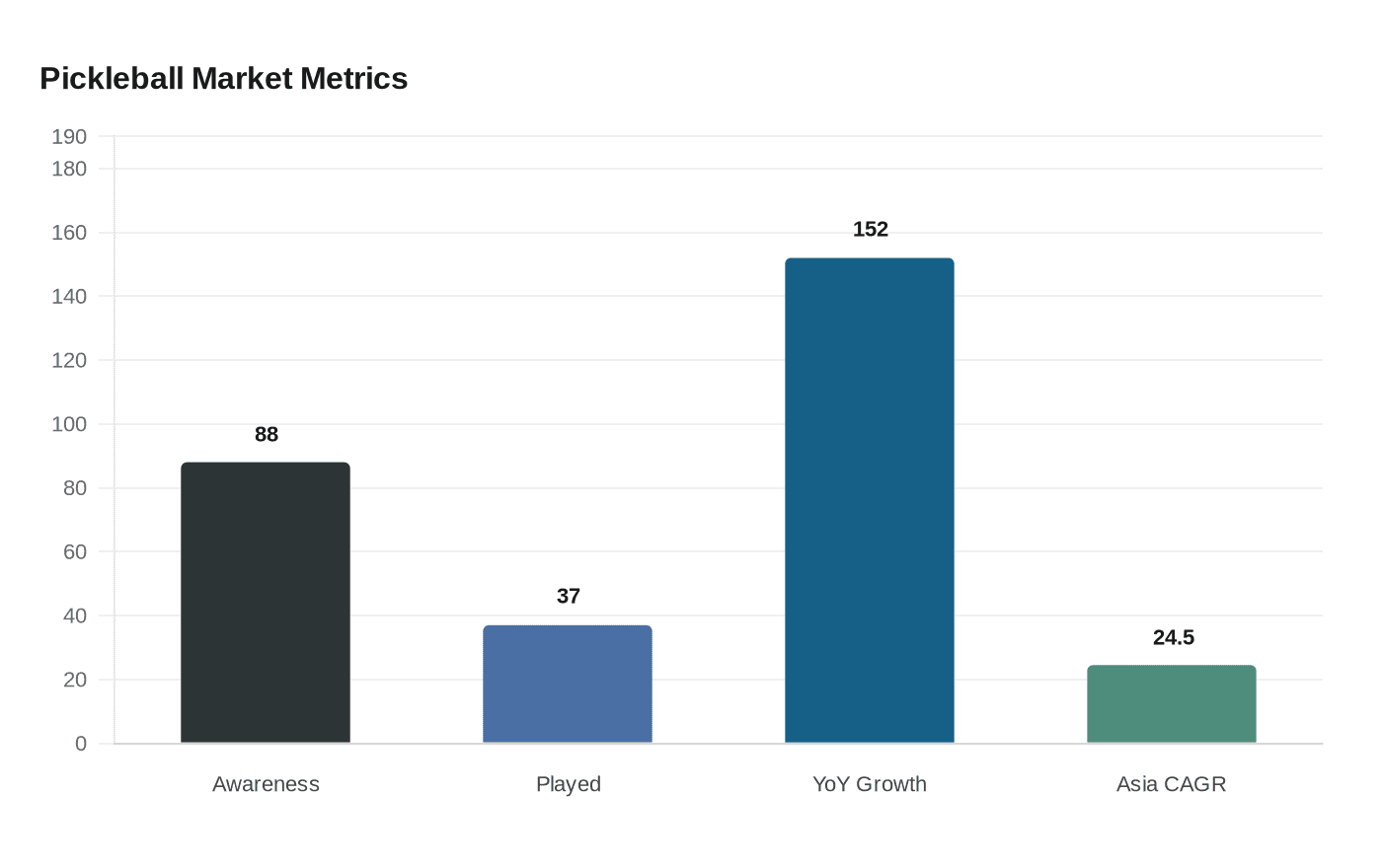 Data visualization chart