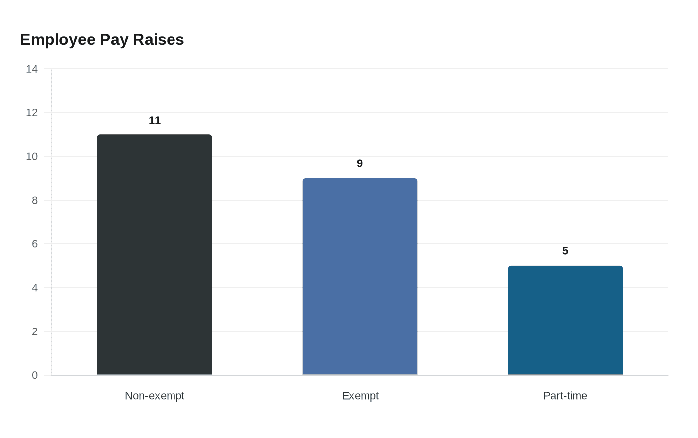 Data visualization chart