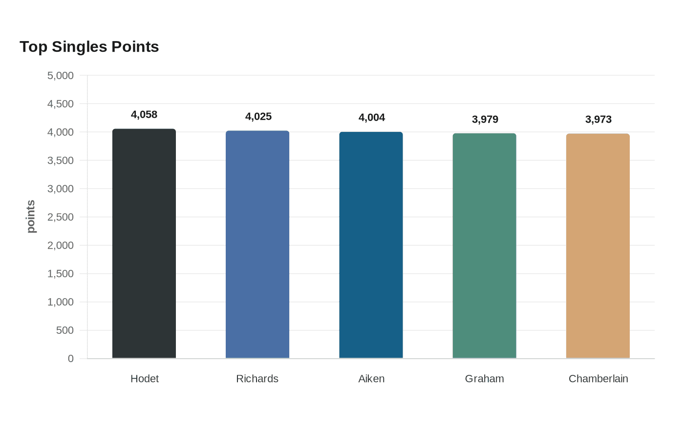 Data visualization chart