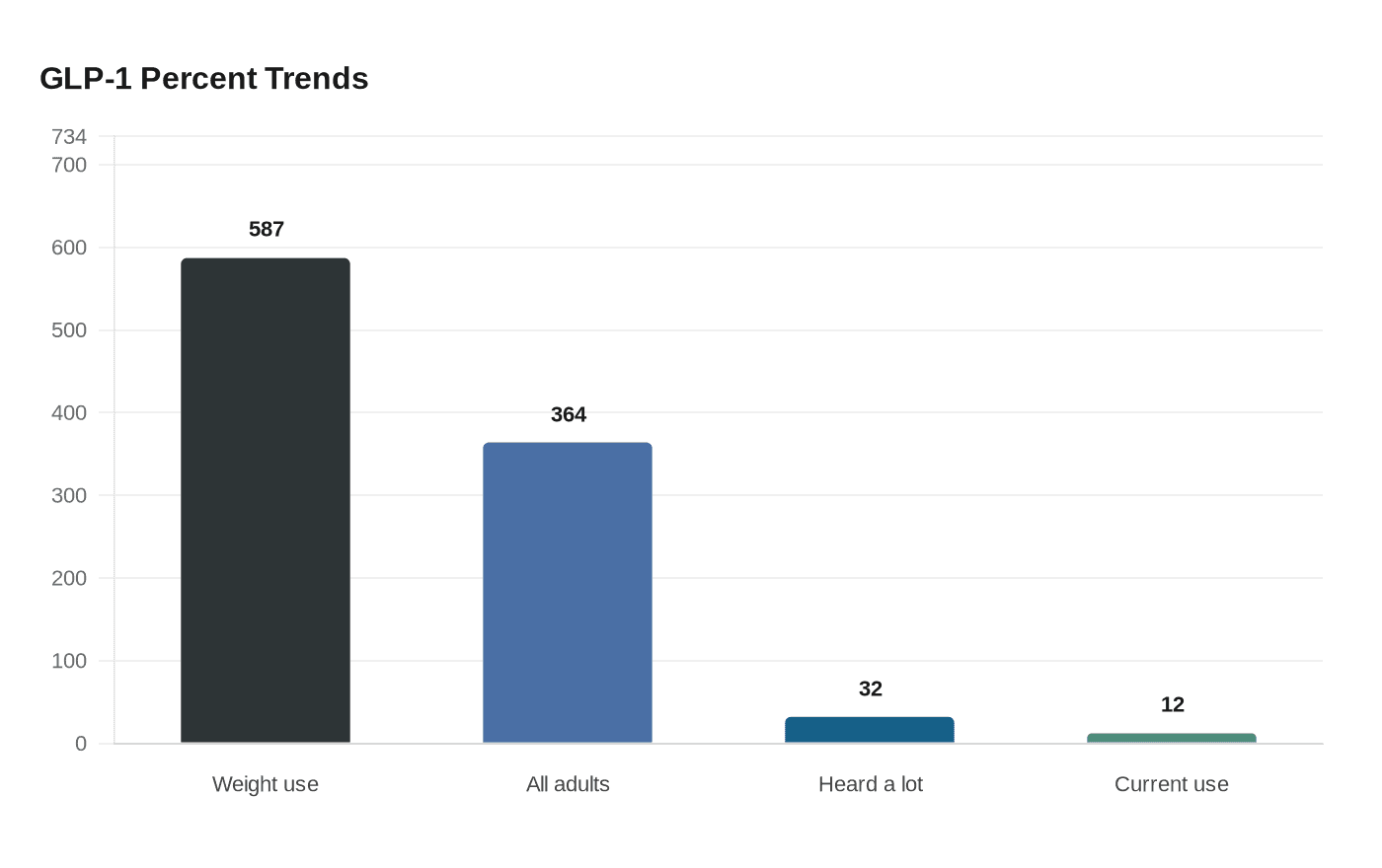 Data visualization chart