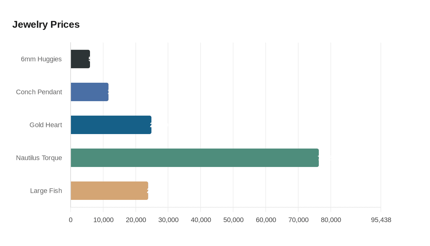 Data visualization chart