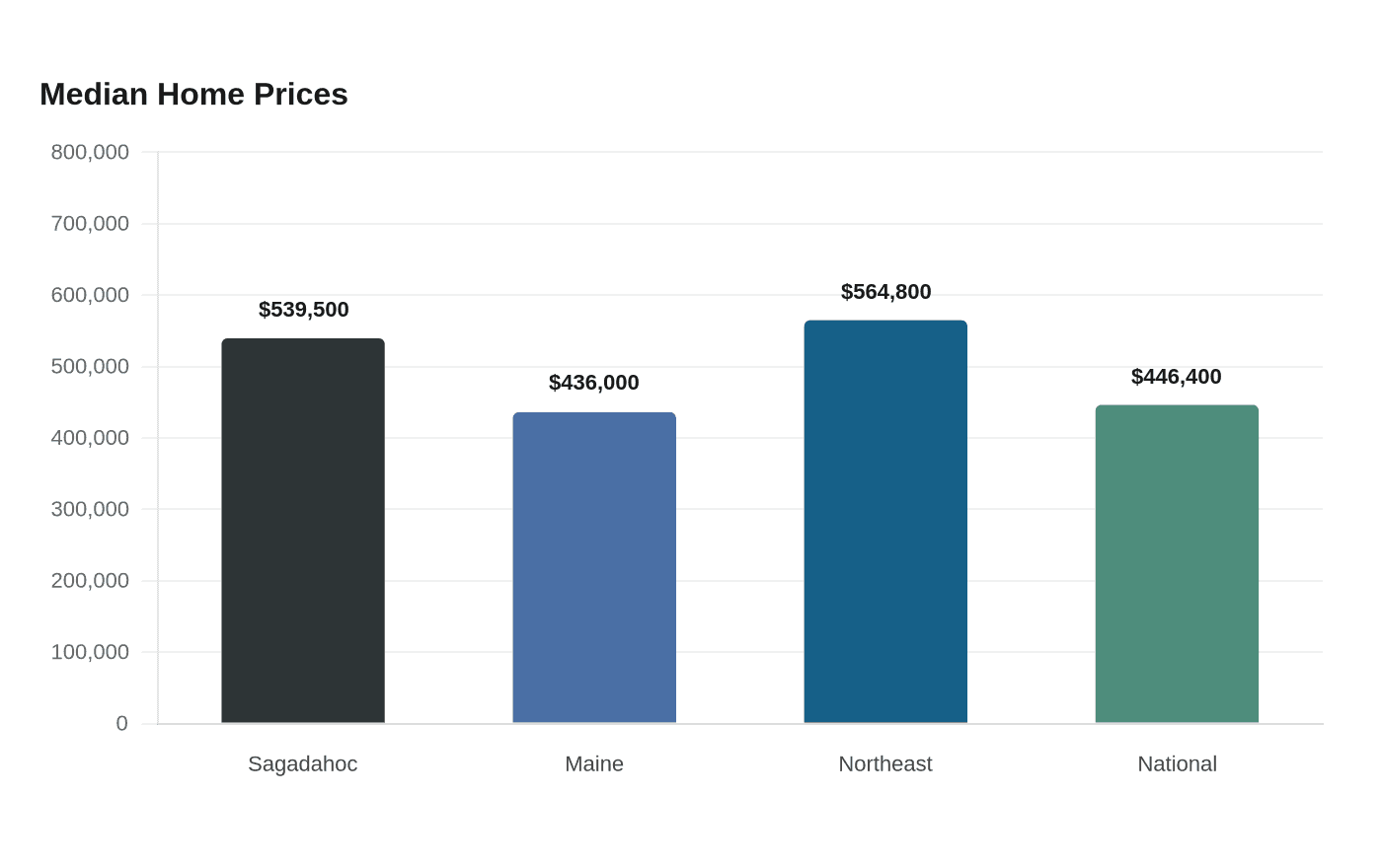 Data visualization chart