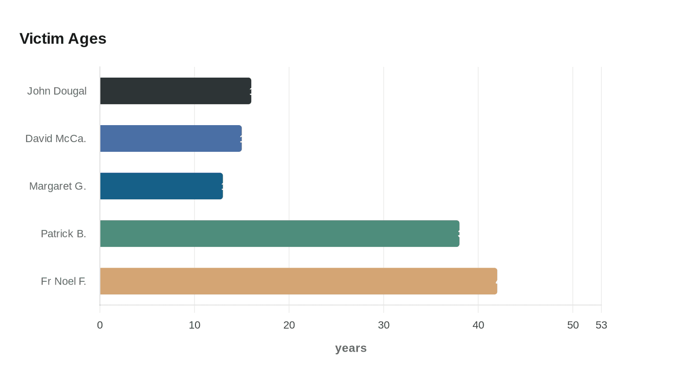 Data visualization chart