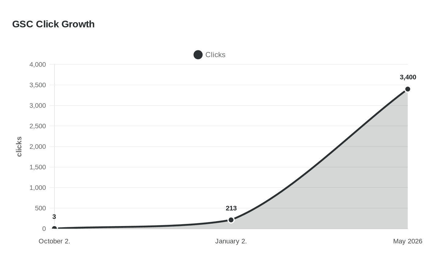 Data visualization chart