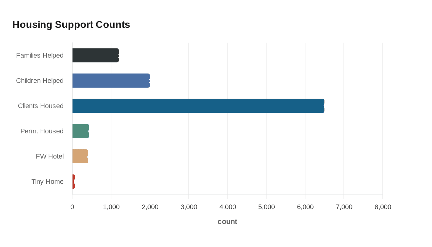Data visualization chart
