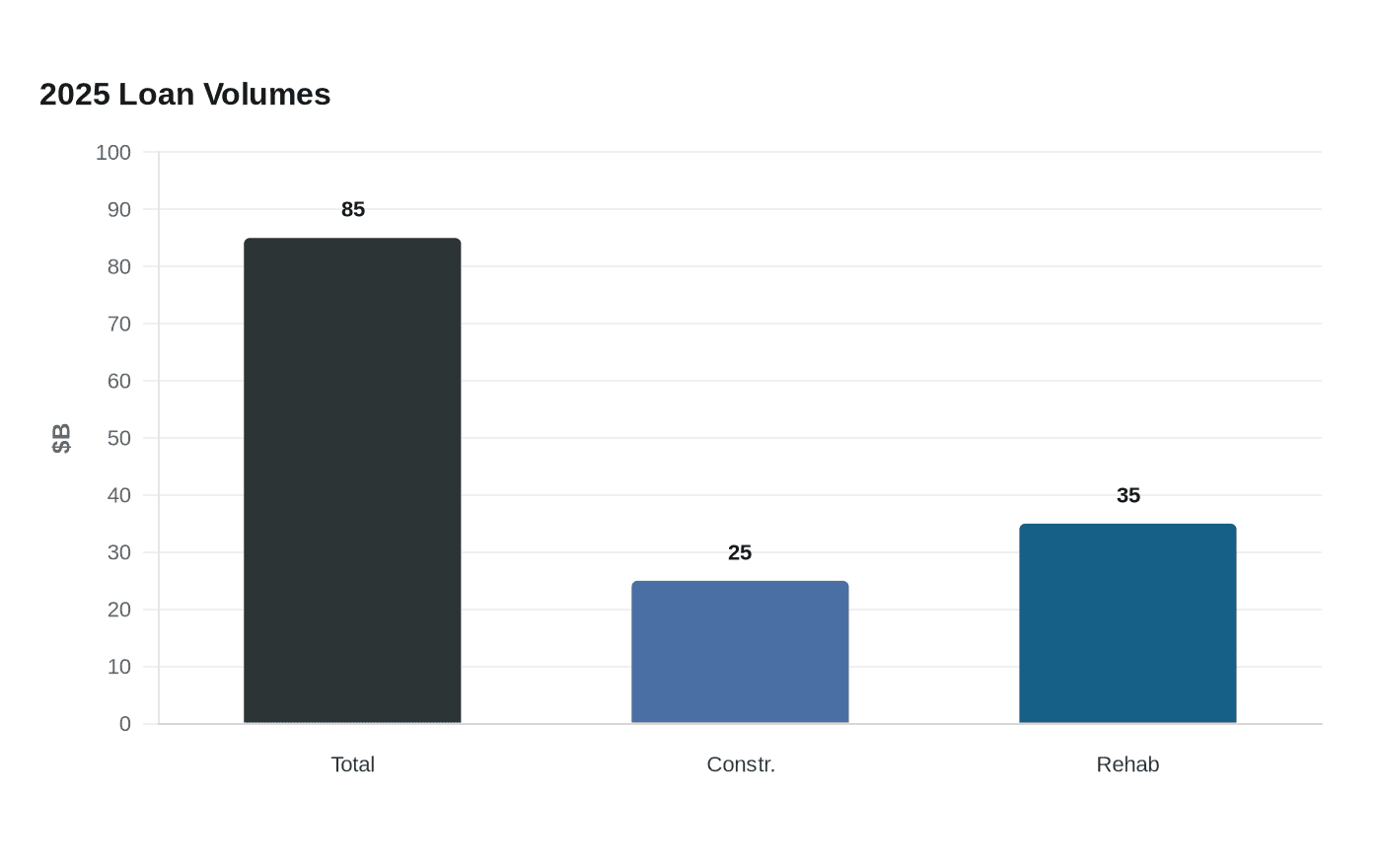 Data visualization chart