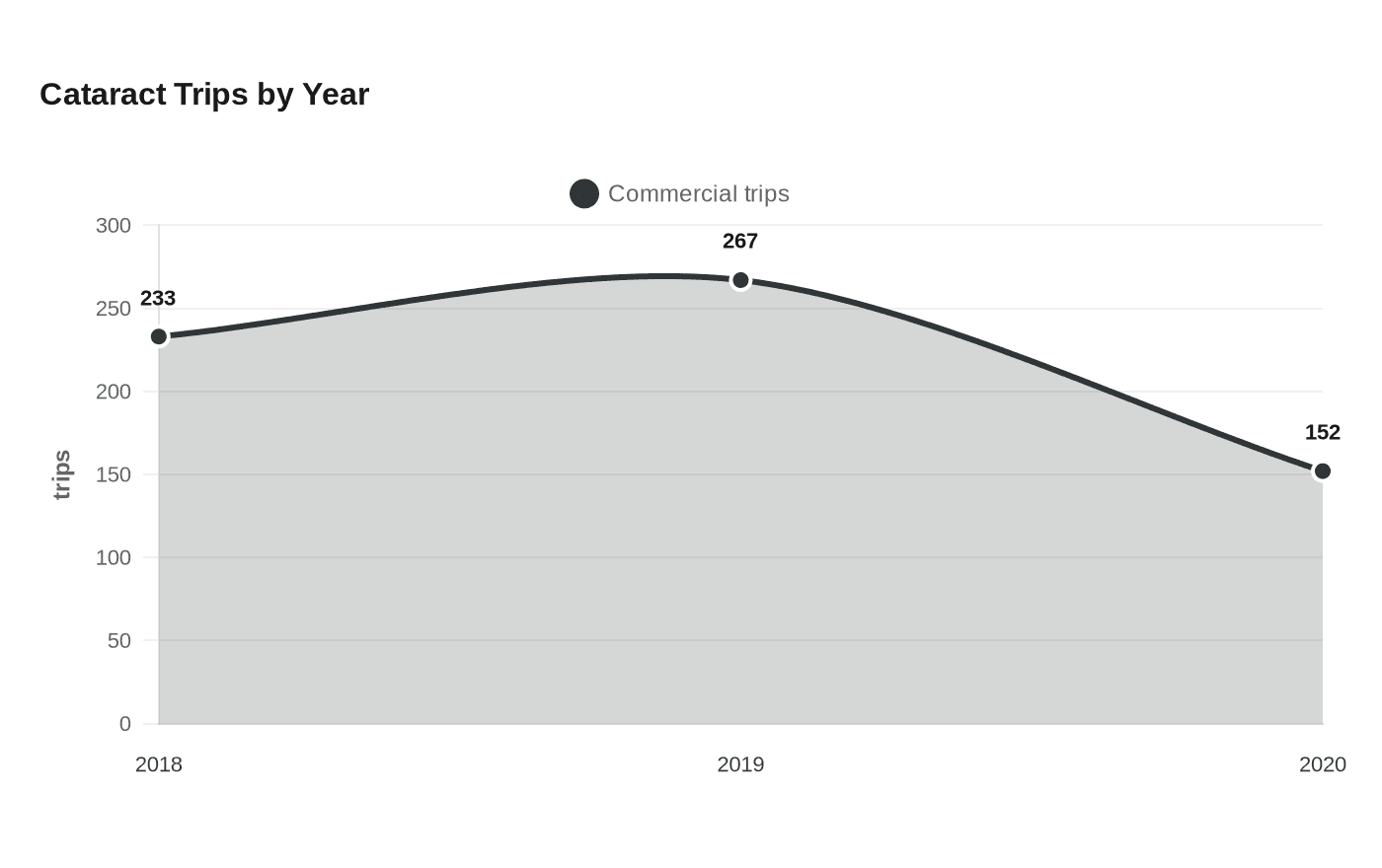 Data visualization chart