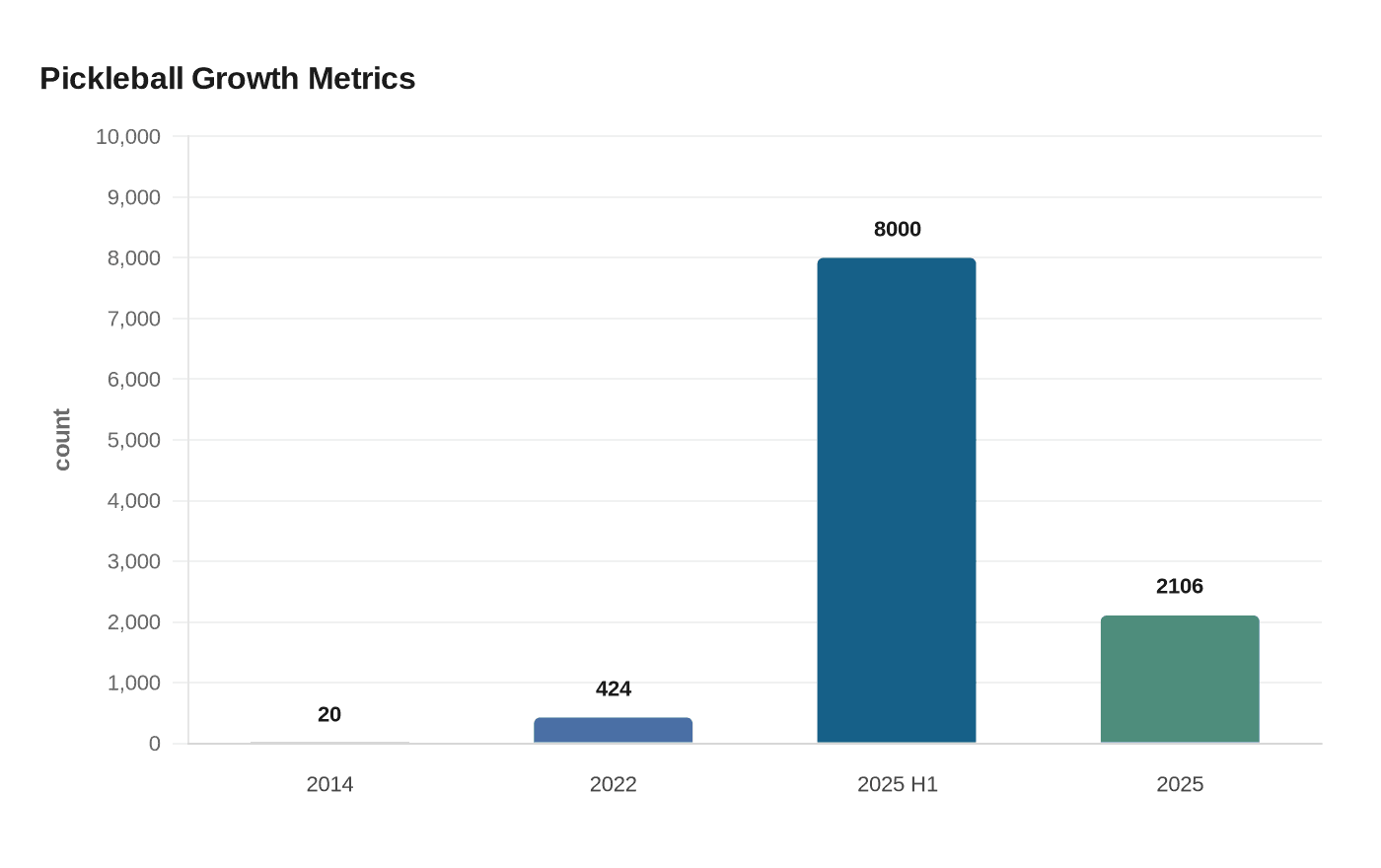 Data visualization chart