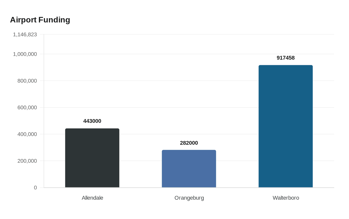 Data visualization chart