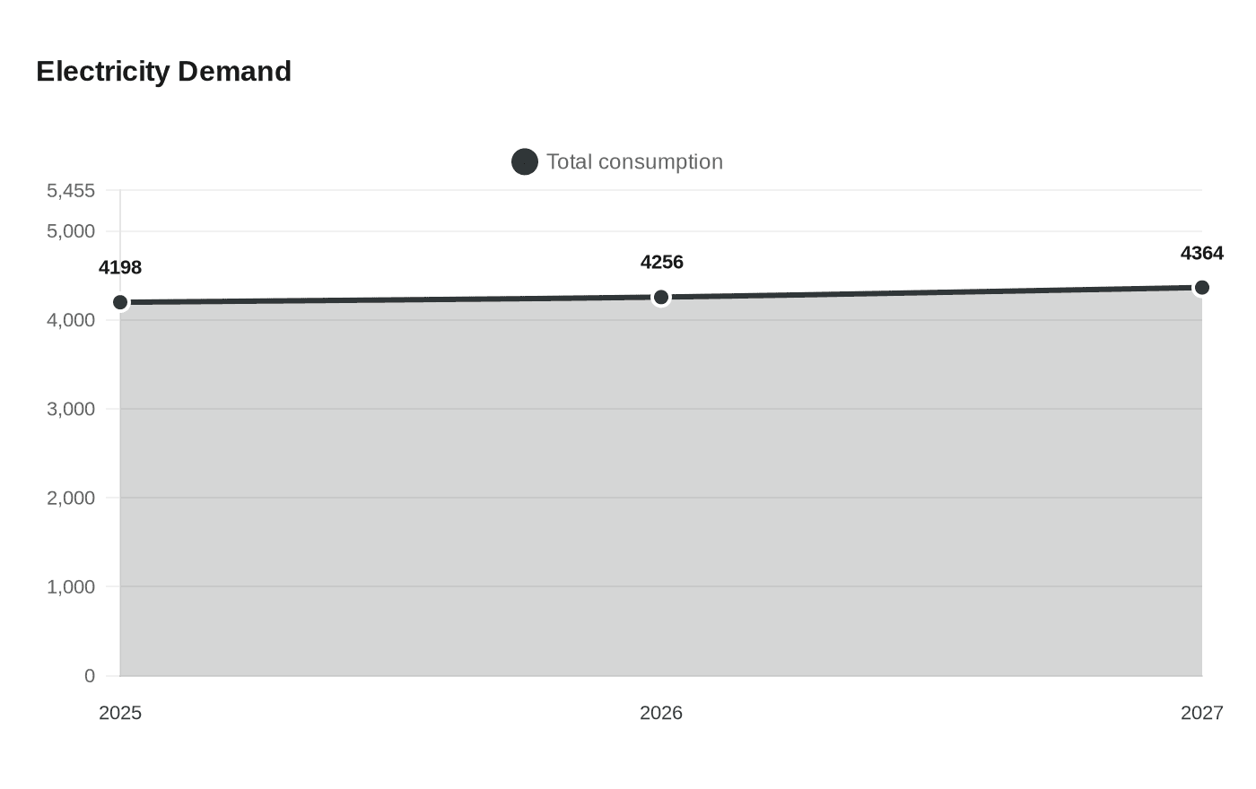 Data visualization chart