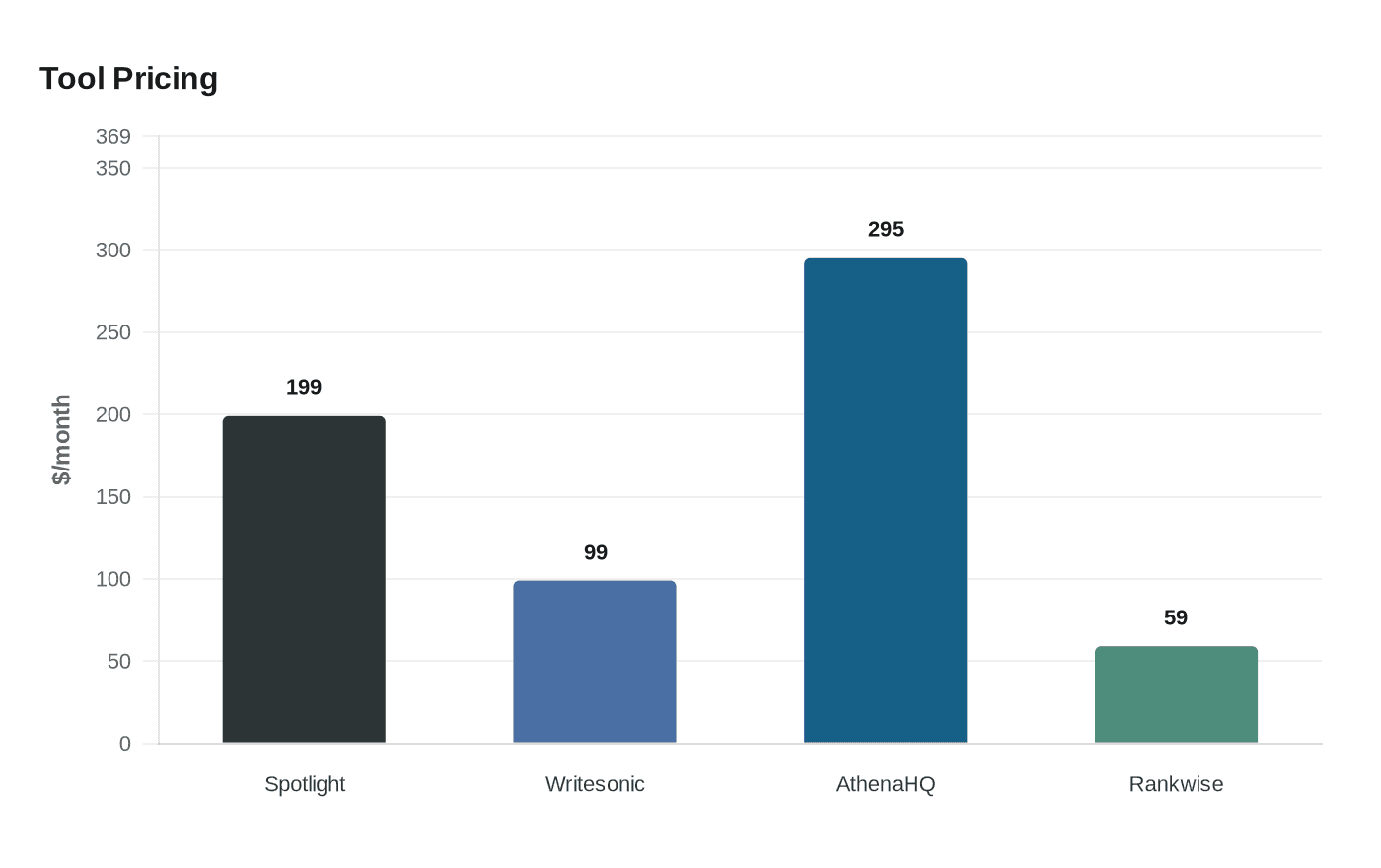 Data visualization chart