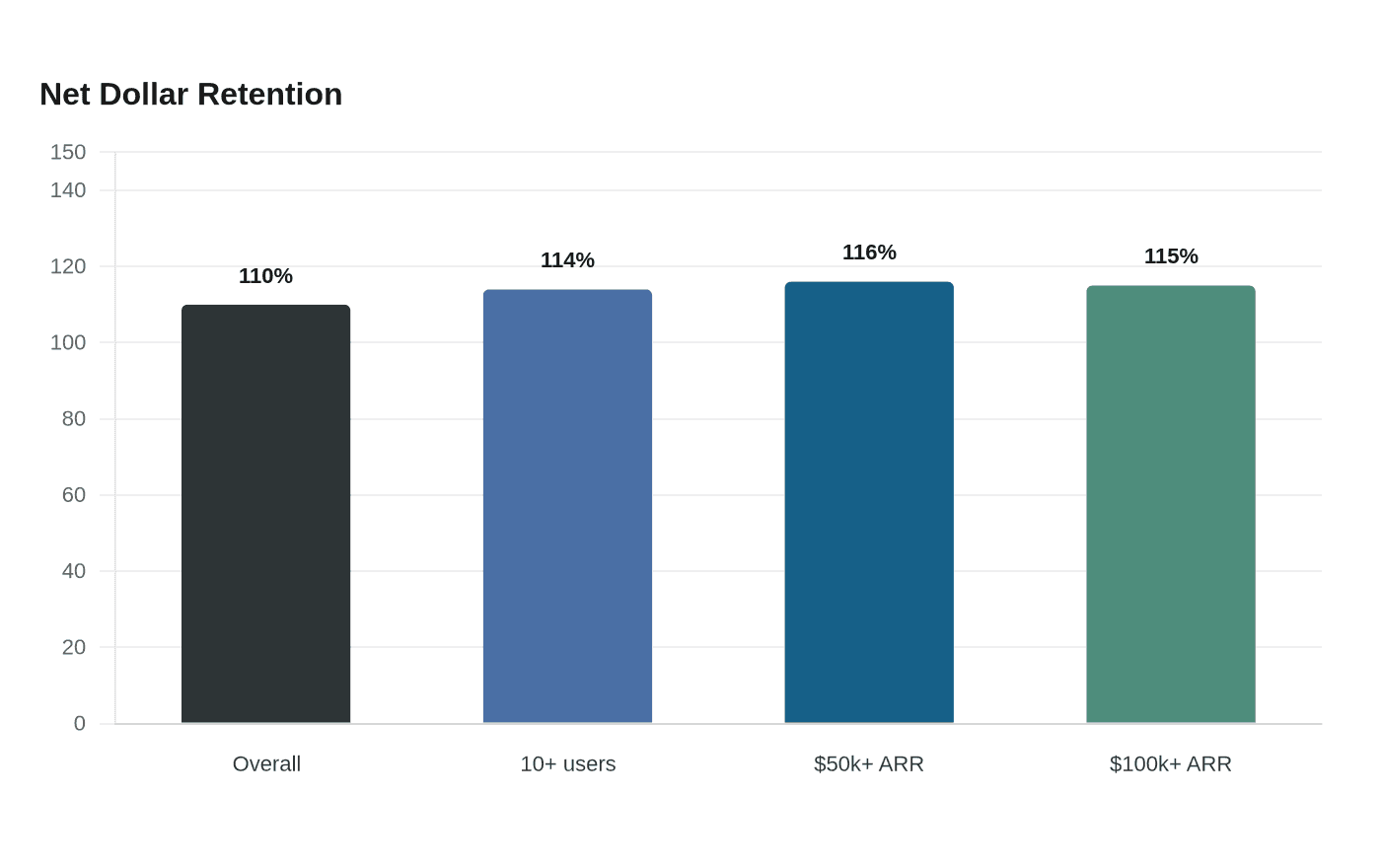 Data visualization chart