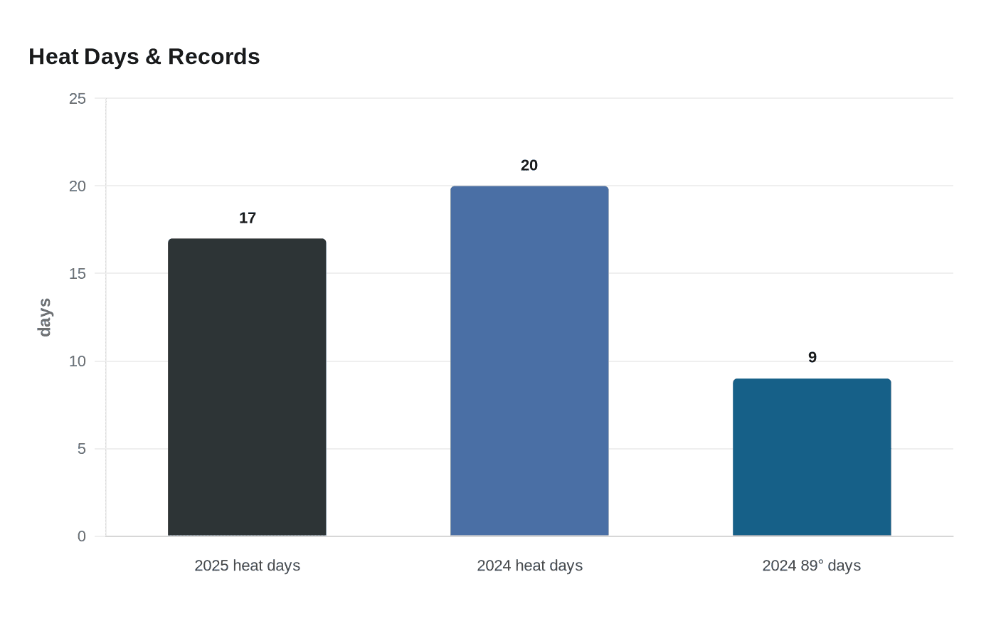 Data visualization chart