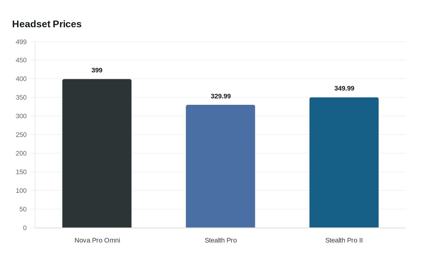Data visualization chart