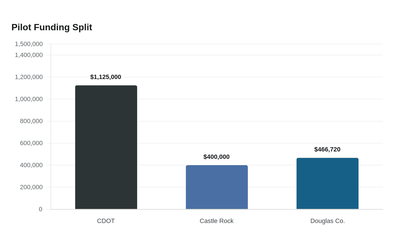 Data visualization chart