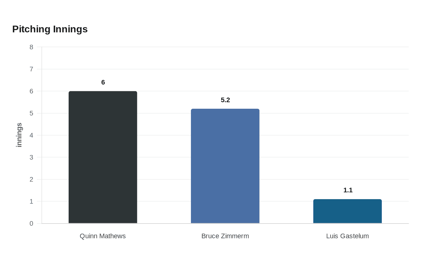 Data visualization chart