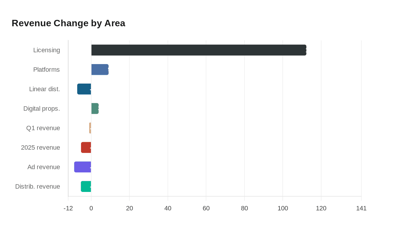 Data visualization chart