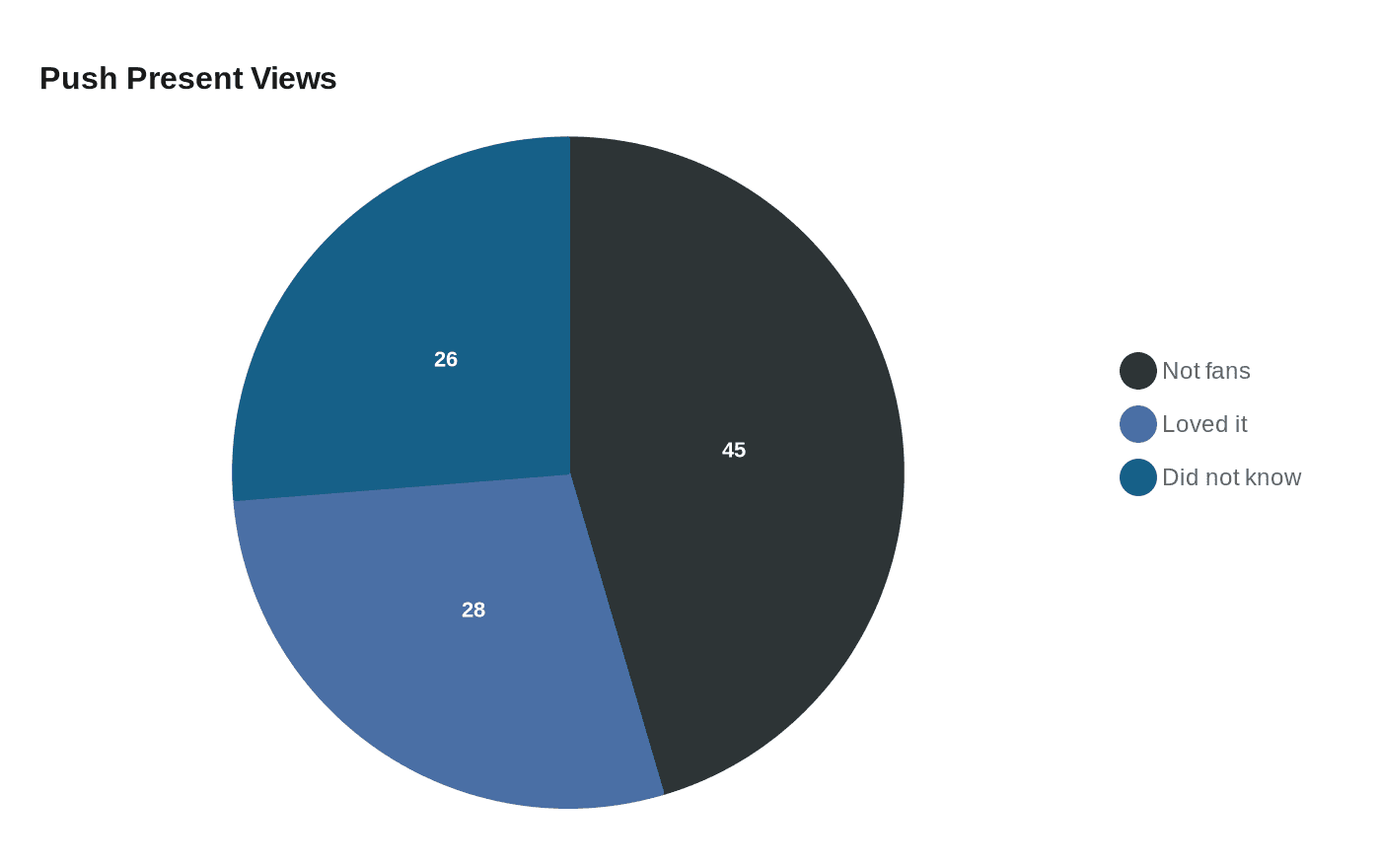 Data visualization chart