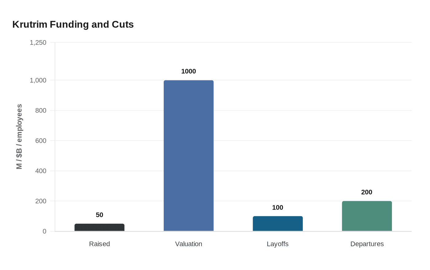 Data visualization chart