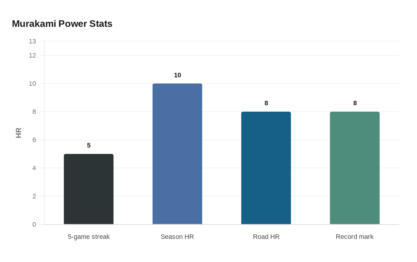 Data visualization chart