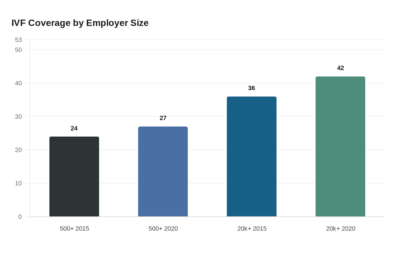 Data visualization chart