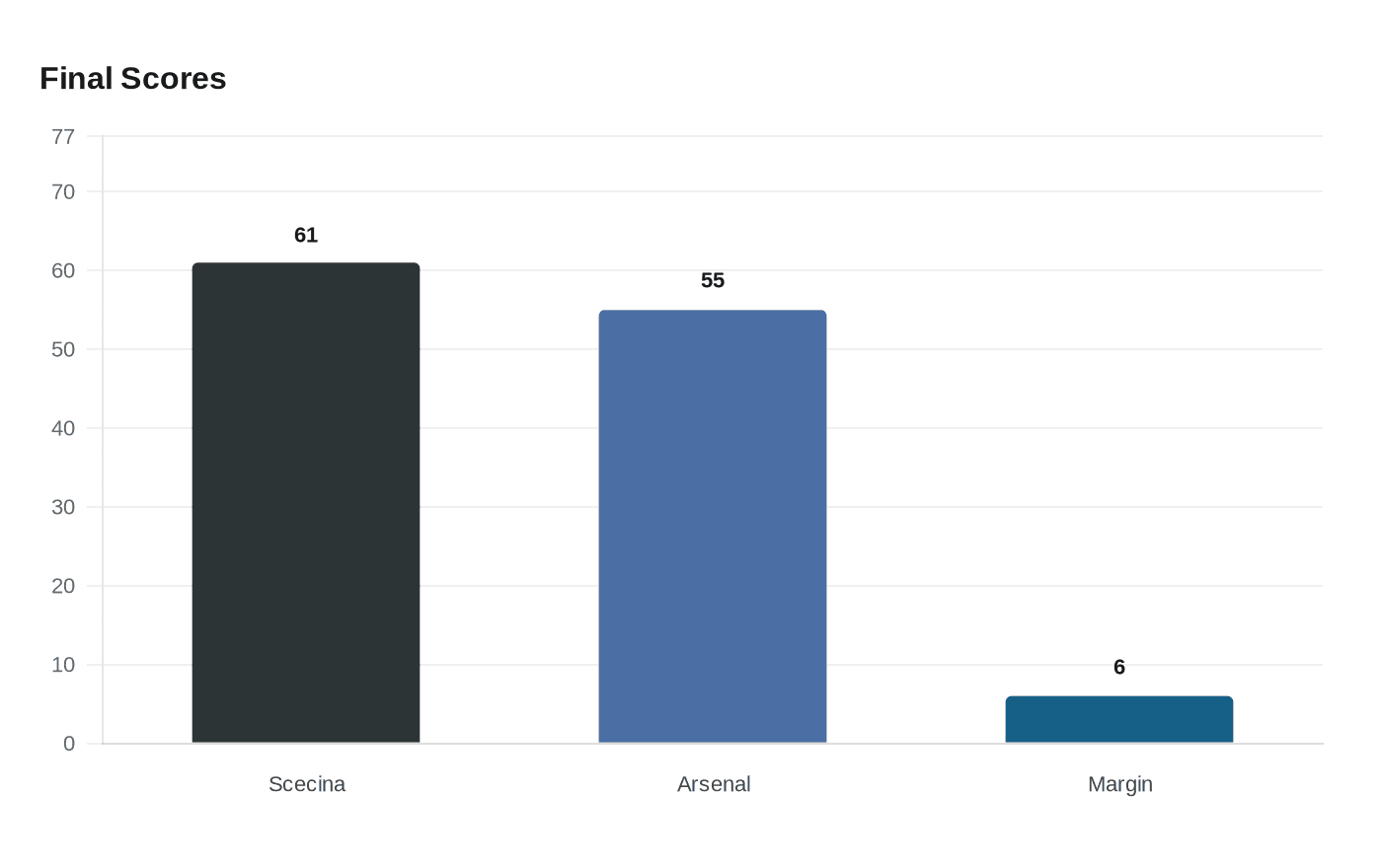 Data visualization chart