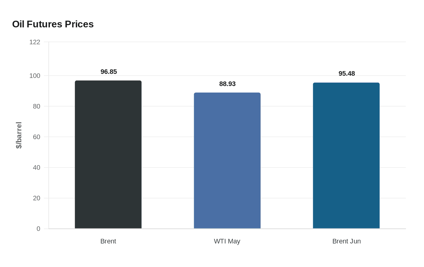 Data visualization chart