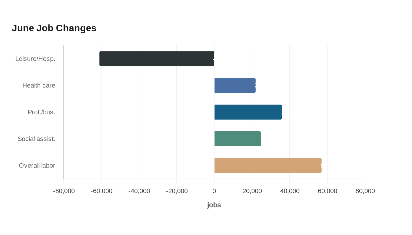 Data visualization chart