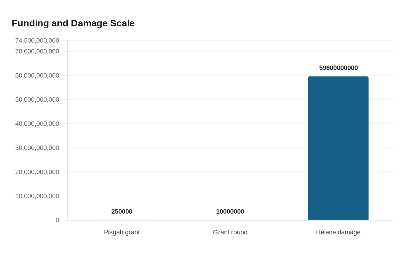 Data visualization chart