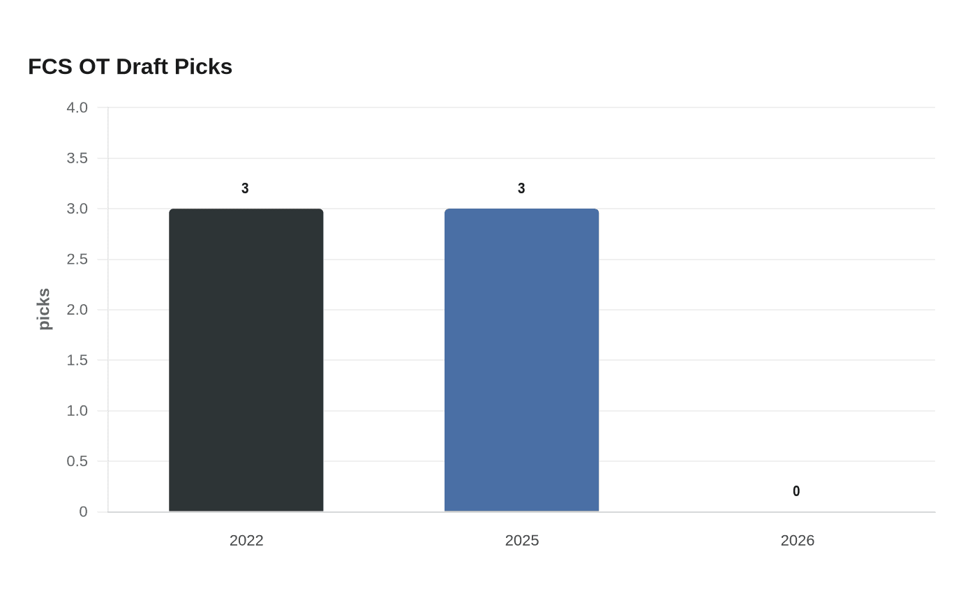 Data visualization chart