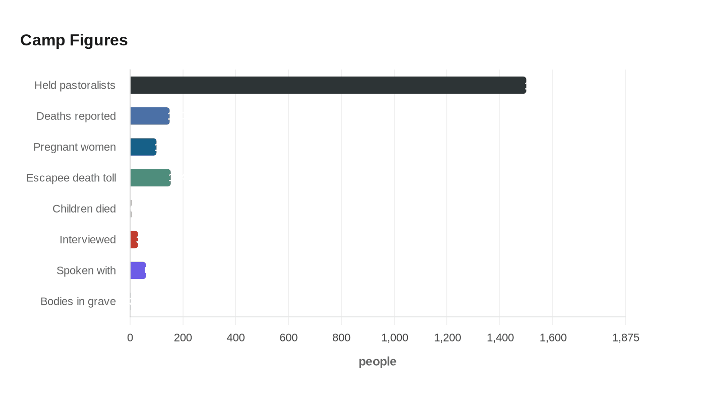 Data visualization chart