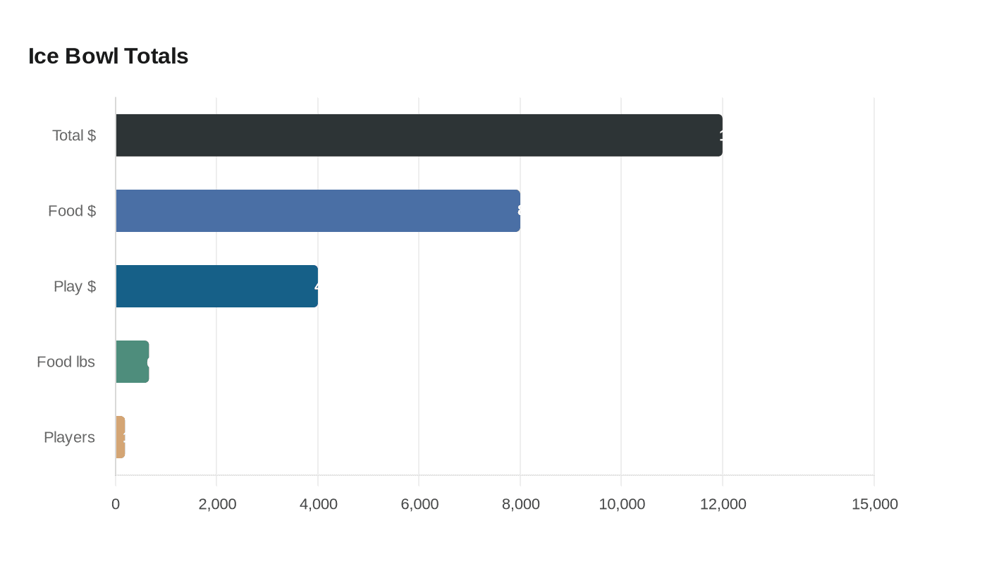 Data visualization chart