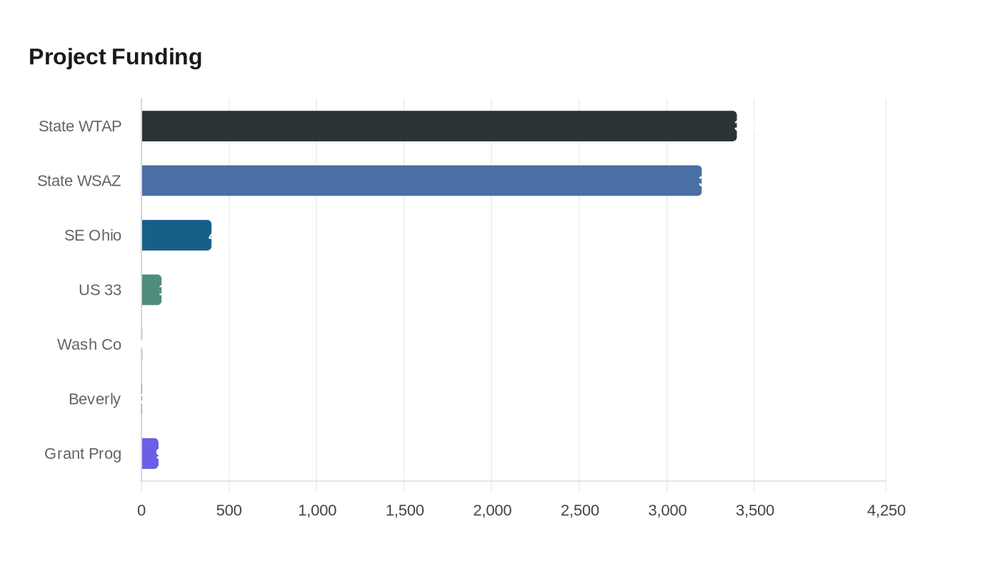 ODOT District 10: No Active Projects in Vinton County Feb. 25, 2026