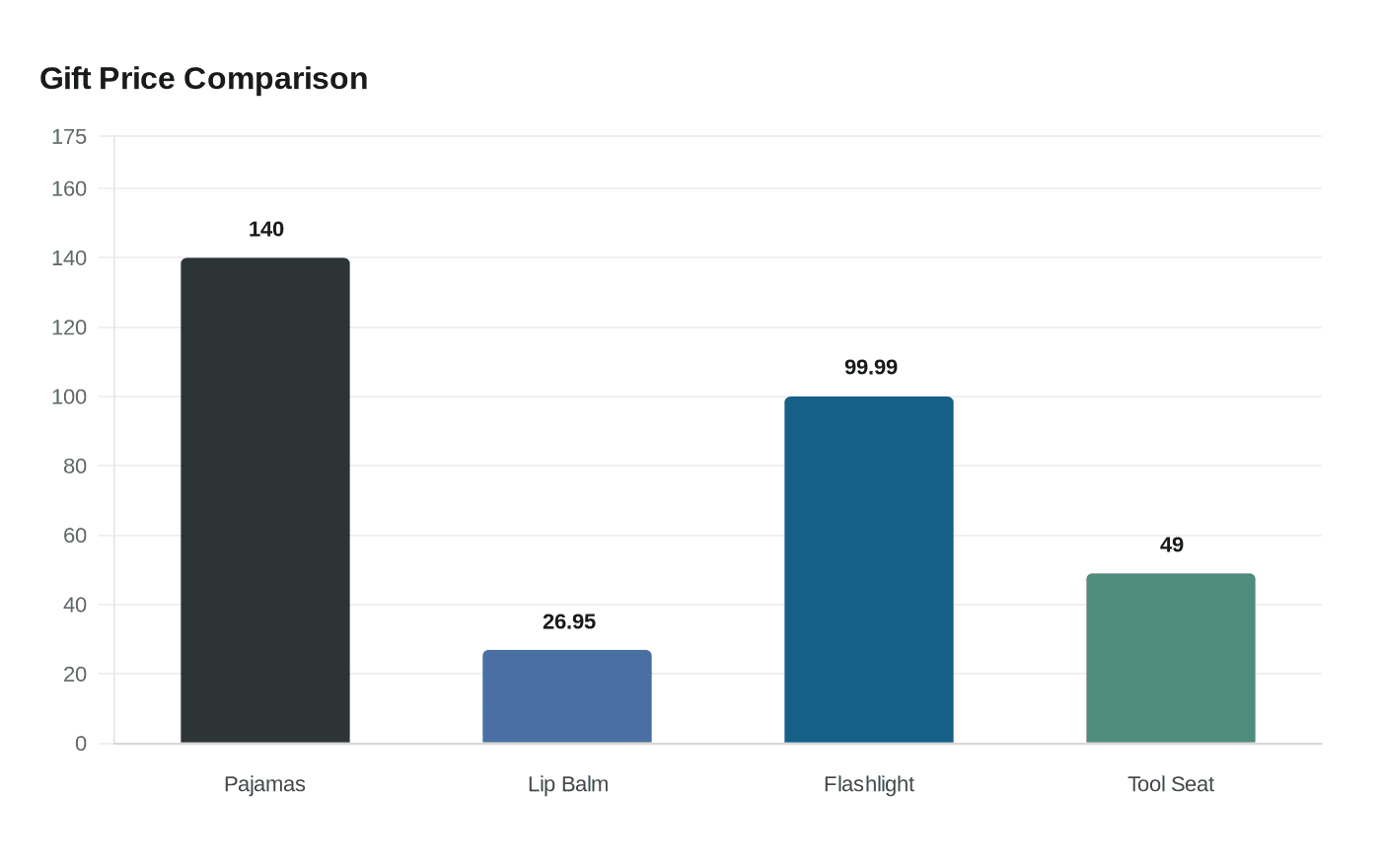 Data visualization chart
