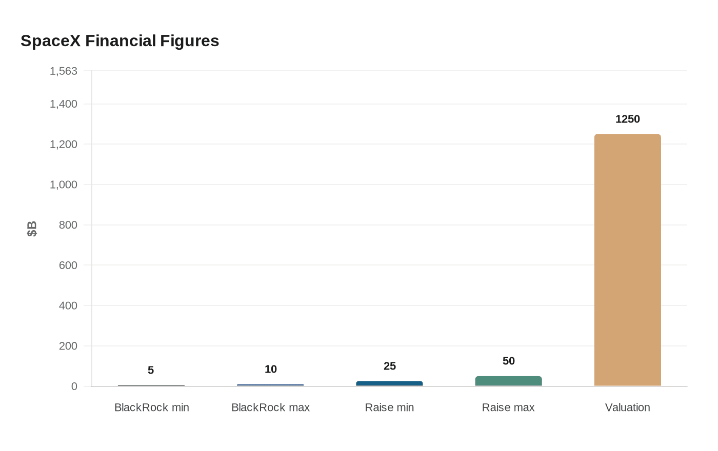 Data visualization chart