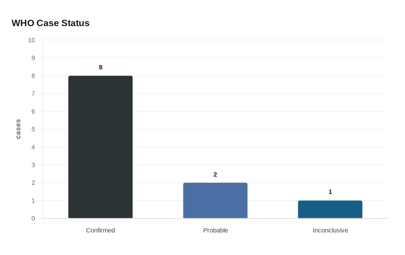 Data visualization chart