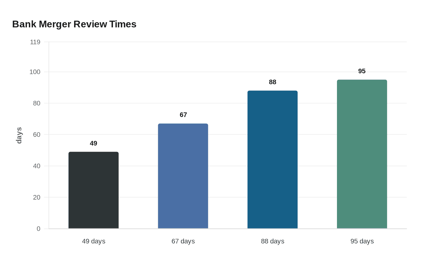 Data visualization chart