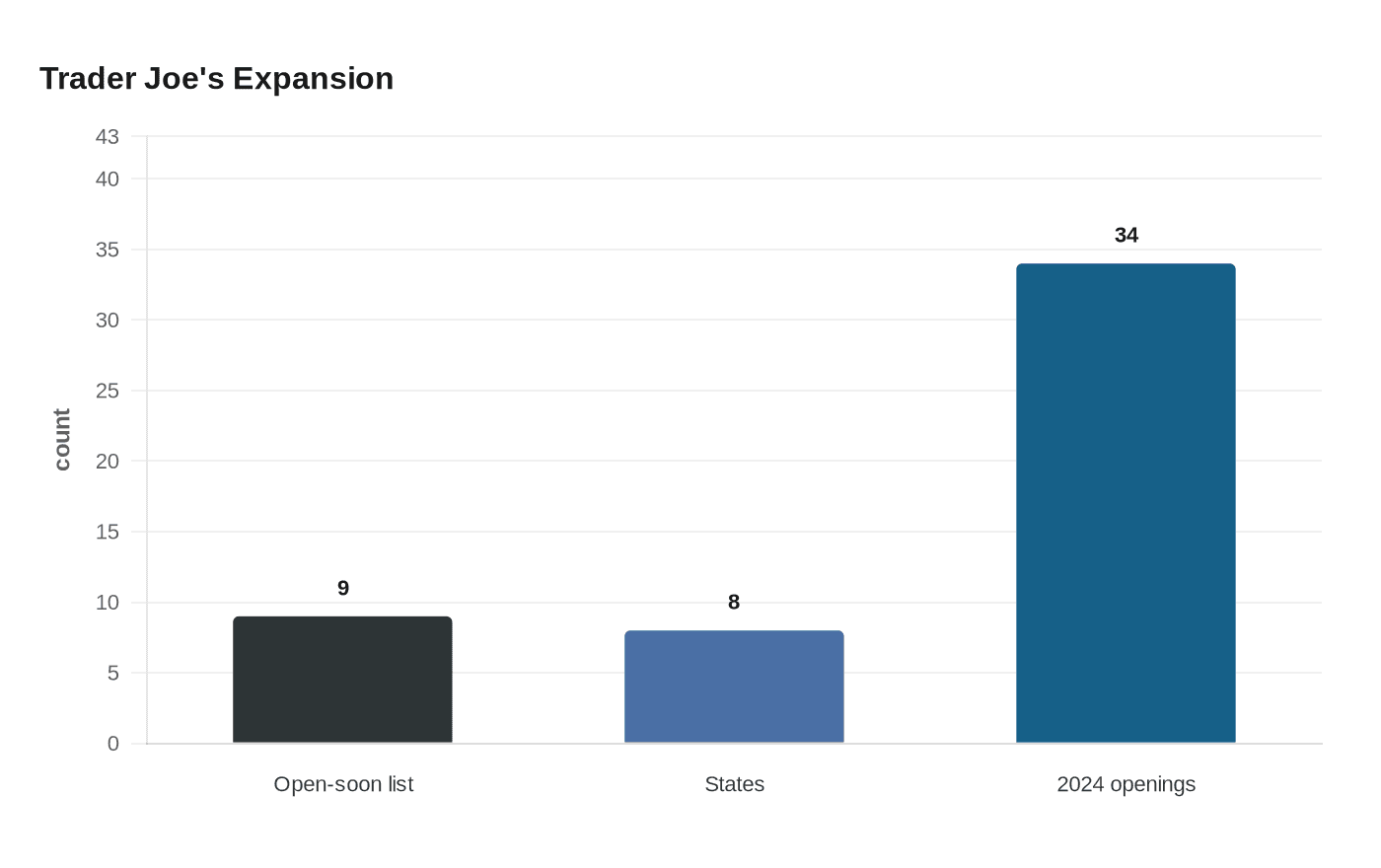 Data visualization chart