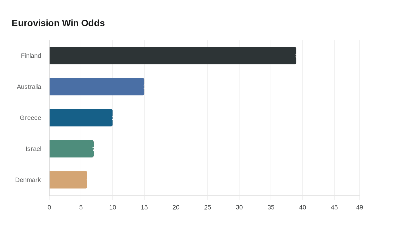Data visualization chart