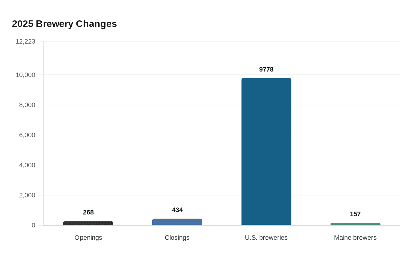 Data visualization chart